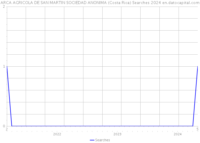 ARCA AGRICOLA DE SAN MARTIN SOCIEDAD ANONIMA (Costa Rica) Searches 2024 