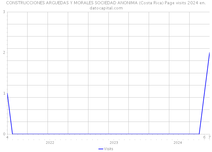 CONSTRUCCIONES ARGUEDAS Y MORALES SOCIEDAD ANONIMA (Costa Rica) Page visits 2024 