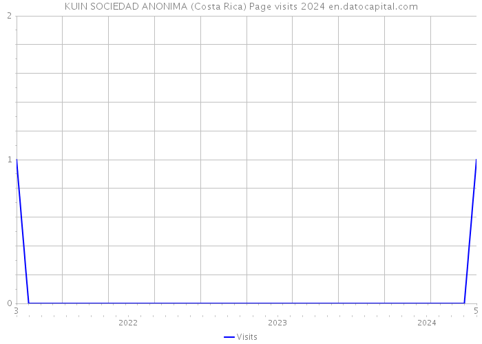 KUIN SOCIEDAD ANONIMA (Costa Rica) Page visits 2024 