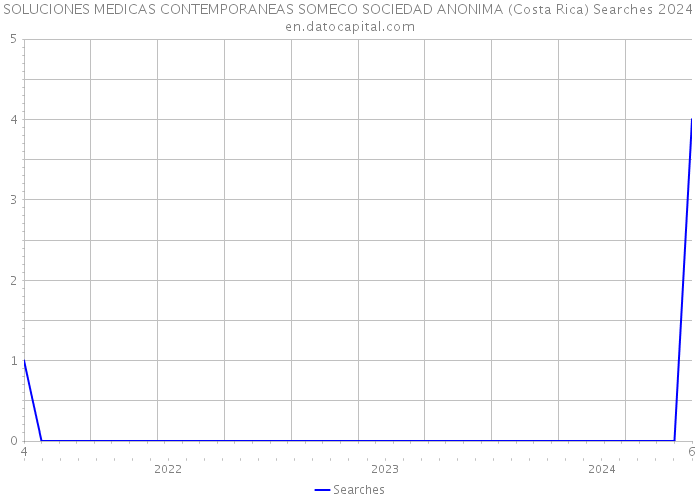 SOLUCIONES MEDICAS CONTEMPORANEAS SOMECO SOCIEDAD ANONIMA (Costa Rica) Searches 2024 