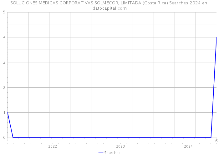 SOLUCIONES MEDICAS CORPORATIVAS SOLMECOR, LIMITADA (Costa Rica) Searches 2024 