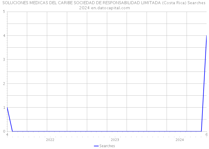 SOLUCIONES MEDICAS DEL CARIBE SOCIEDAD DE RESPONSABILIDAD LIMITADA (Costa Rica) Searches 2024 