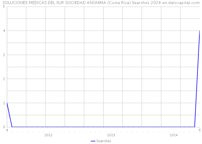 SOLUCIONES MEDICAS DEL SUR SOCIEDAD ANONIMA (Costa Rica) Searches 2024 