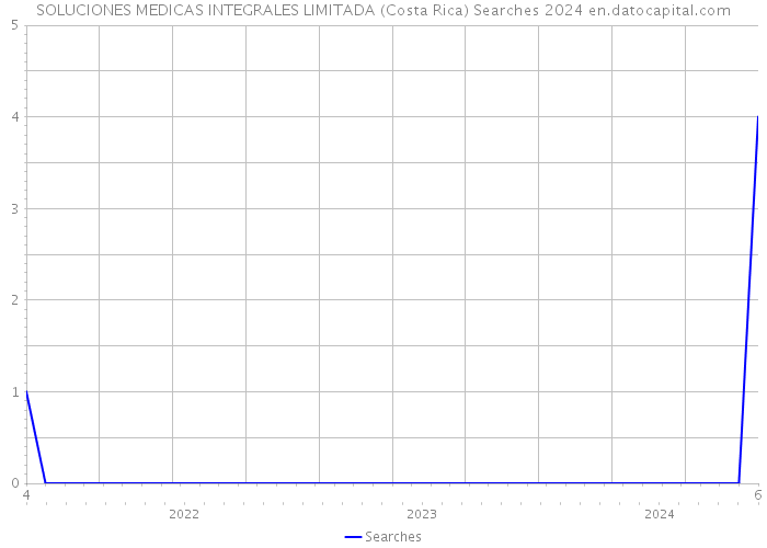 SOLUCIONES MEDICAS INTEGRALES LIMITADA (Costa Rica) Searches 2024 