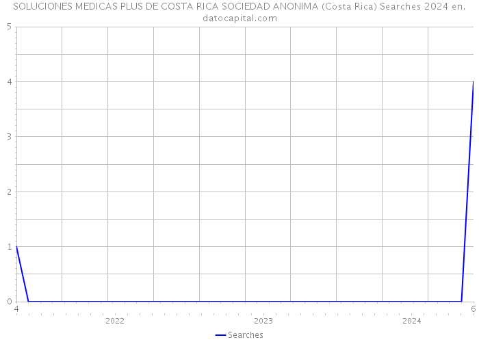 SOLUCIONES MEDICAS PLUS DE COSTA RICA SOCIEDAD ANONIMA (Costa Rica) Searches 2024 