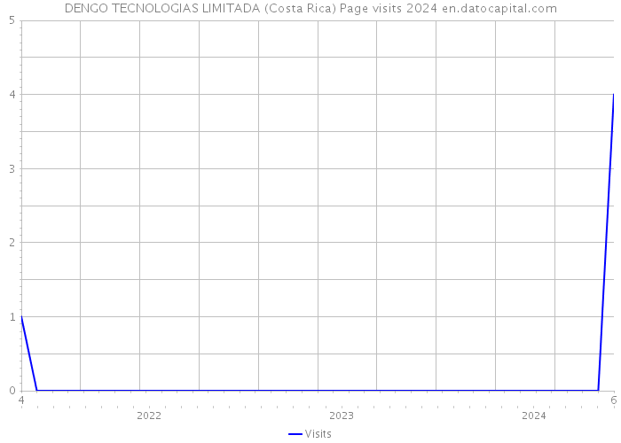 DENGO TECNOLOGIAS LIMITADA (Costa Rica) Page visits 2024 