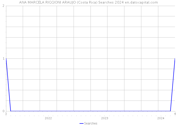 ANA MARCELA RIGGIONI ARAUJO (Costa Rica) Searches 2024 