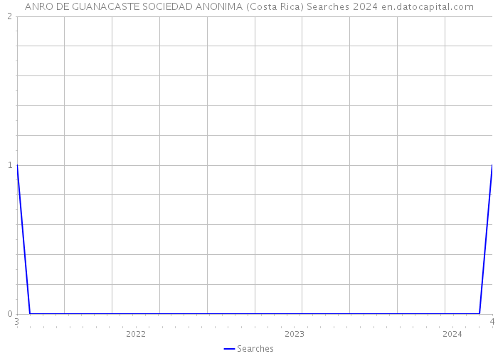 ANRO DE GUANACASTE SOCIEDAD ANONIMA (Costa Rica) Searches 2024 