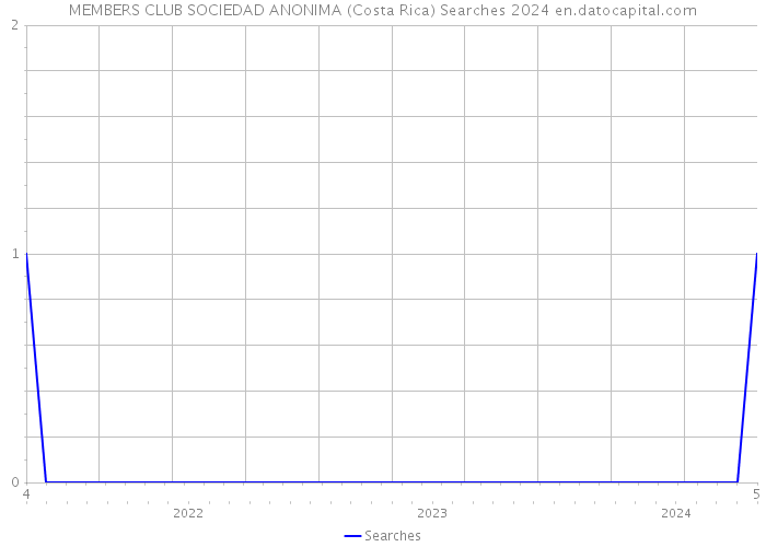 MEMBERS CLUB SOCIEDAD ANONIMA (Costa Rica) Searches 2024 