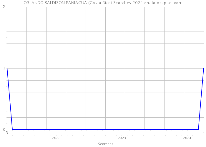 ORLANDO BALDIZON PANIAGUA (Costa Rica) Searches 2024 