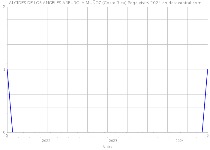 ALCIDES DE LOS ANGELES ARBUROLA MUÑOZ (Costa Rica) Page visits 2024 