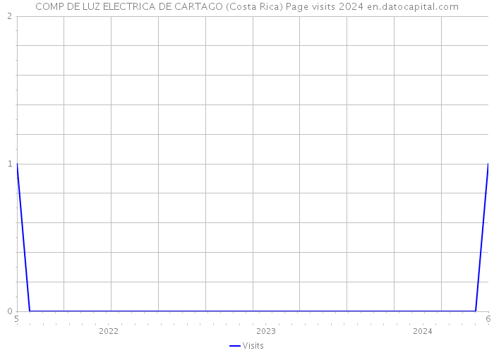 COMP DE LUZ ELECTRICA DE CARTAGO (Costa Rica) Page visits 2024 