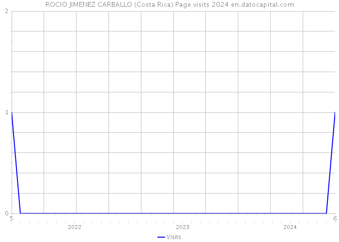 ROCIO JIMENEZ CARBALLO (Costa Rica) Page visits 2024 