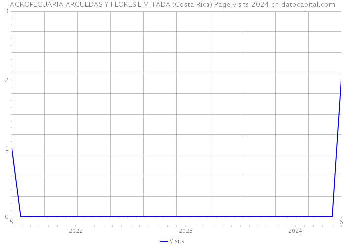 AGROPECUARIA ARGUEDAS Y FLORES LIMITADA (Costa Rica) Page visits 2024 