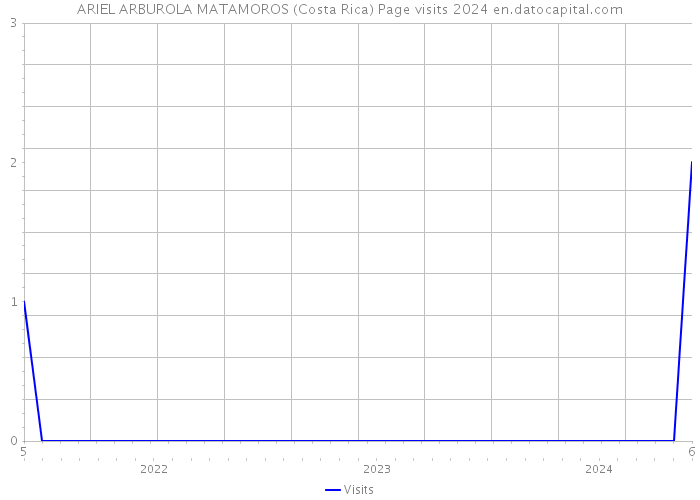 ARIEL ARBUROLA MATAMOROS (Costa Rica) Page visits 2024 