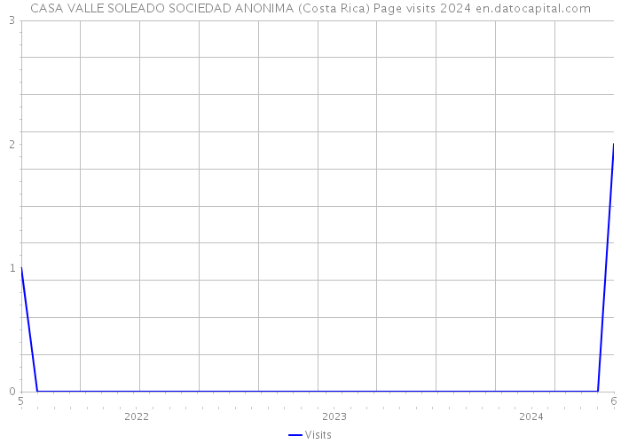 CASA VALLE SOLEADO SOCIEDAD ANONIMA (Costa Rica) Page visits 2024 
