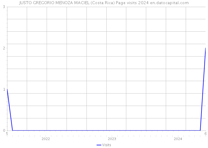 JUSTO GREGORIO MENOZA MACIEL (Costa Rica) Page visits 2024 