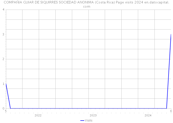 COMPAŃIA GUIAR DE SIQUIRRES SOCIEDAD ANONIMA (Costa Rica) Page visits 2024 