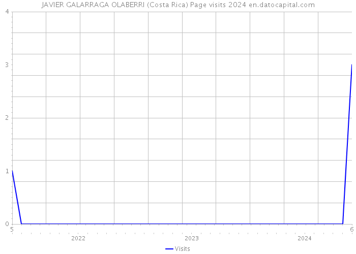 JAVIER GALARRAGA OLABERRI (Costa Rica) Page visits 2024 