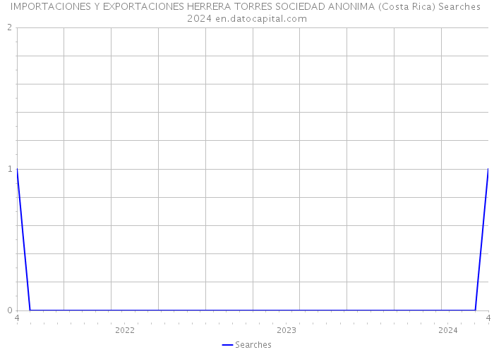 IMPORTACIONES Y EXPORTACIONES HERRERA TORRES SOCIEDAD ANONIMA (Costa Rica) Searches 2024 