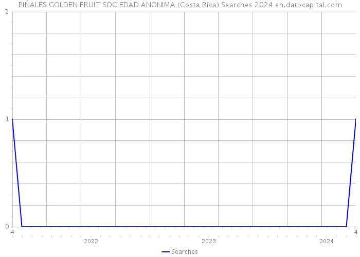 PIŃALES GOLDEN FRUIT SOCIEDAD ANONIMA (Costa Rica) Searches 2024 