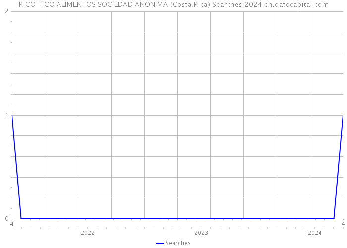 RICO TICO ALIMENTOS SOCIEDAD ANONIMA (Costa Rica) Searches 2024 