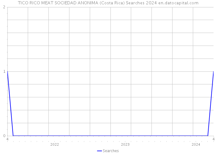TICO RICO MEAT SOCIEDAD ANONIMA (Costa Rica) Searches 2024 
