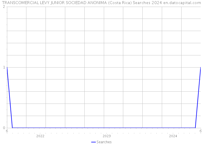 TRANSCOMERCIAL LEVY JUNIOR SOCIEDAD ANONIMA (Costa Rica) Searches 2024 