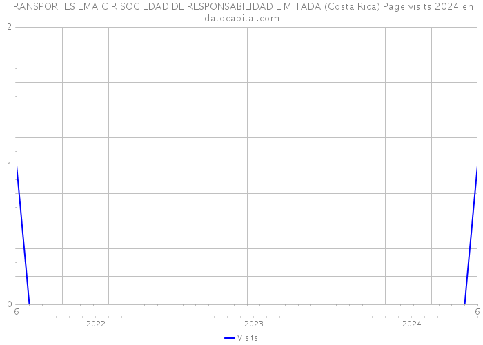 TRANSPORTES EMA C R SOCIEDAD DE RESPONSABILIDAD LIMITADA (Costa Rica) Page visits 2024 