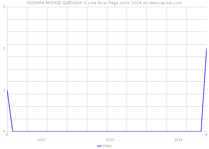 NOSARA MONGE QUESADA (Costa Rica) Page visits 2024 