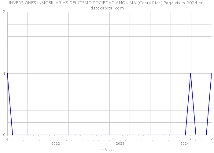 INVERSIONES INMOBILIARIAS DEL ITSMO SOCIEDAD ANONIMA (Costa Rica) Page visits 2024 