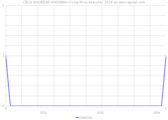 CECA SOCIEDAD ANONIMA (Costa Rica) Searches 2024 