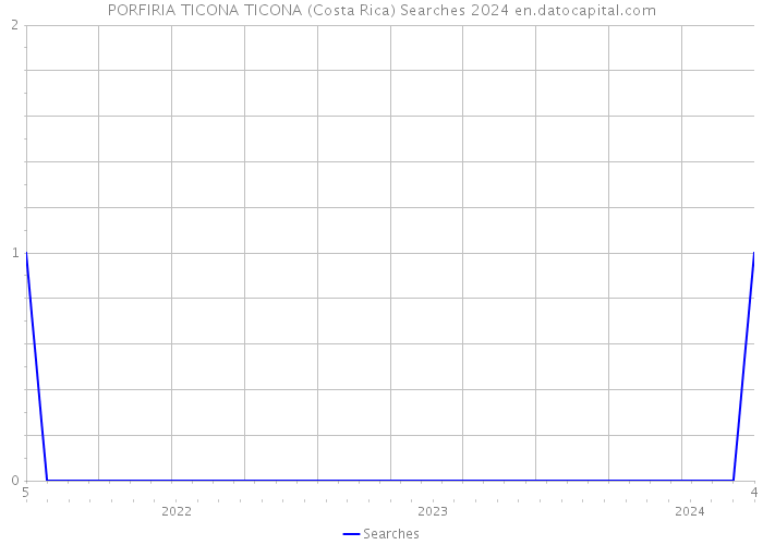 PORFIRIA TICONA TICONA (Costa Rica) Searches 2024 
