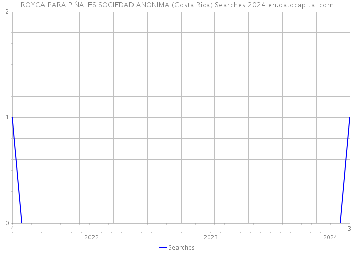ROYCA PARA PIŃALES SOCIEDAD ANONIMA (Costa Rica) Searches 2024 