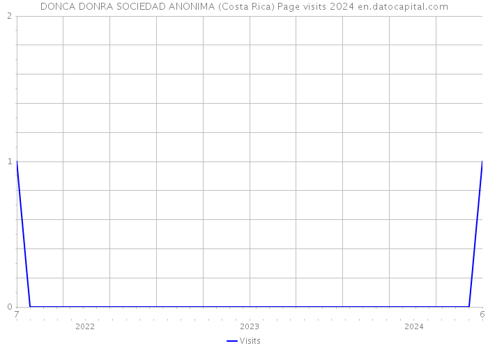 DONCA DONRA SOCIEDAD ANONIMA (Costa Rica) Page visits 2024 