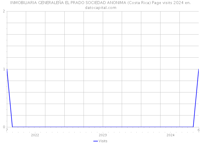 INMOBILIARIA GENERALEŃA EL PRADO SOCIEDAD ANONIMA (Costa Rica) Page visits 2024 