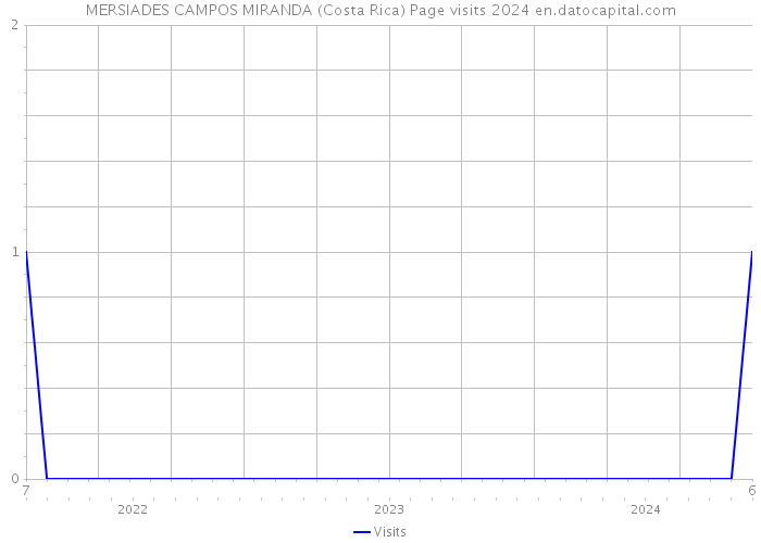MERSIADES CAMPOS MIRANDA (Costa Rica) Page visits 2024 