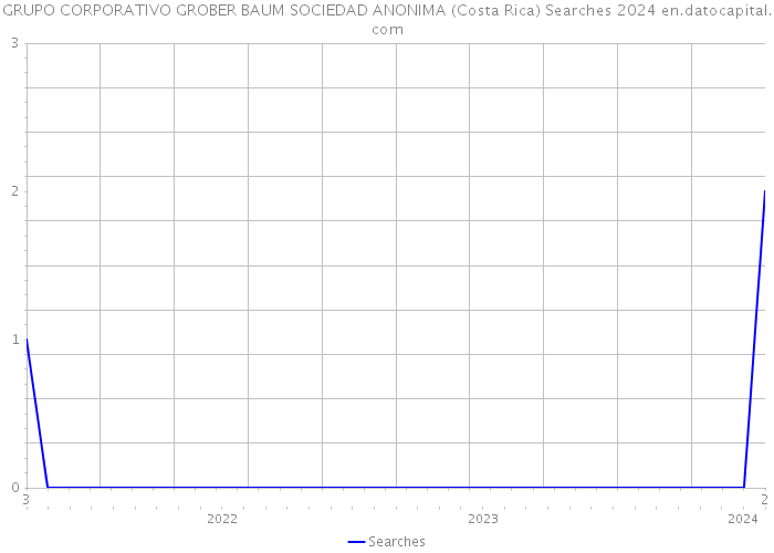 GRUPO CORPORATIVO GROBER BAUM SOCIEDAD ANONIMA (Costa Rica) Searches 2024 