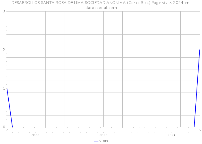 DESARROLLOS SANTA ROSA DE LIMA SOCIEDAD ANONIMA (Costa Rica) Page visits 2024 