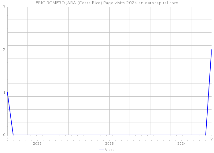 ERIC ROMERO JARA (Costa Rica) Page visits 2024 