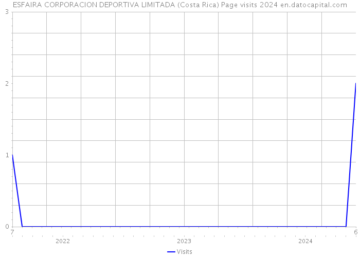 ESFAIRA CORPORACION DEPORTIVA LIMITADA (Costa Rica) Page visits 2024 
