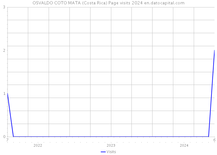 OSVALDO COTO MATA (Costa Rica) Page visits 2024 