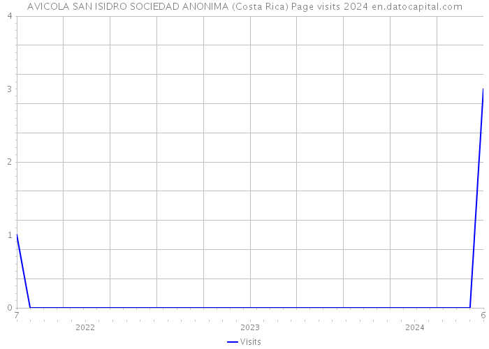 AVICOLA SAN ISIDRO SOCIEDAD ANONIMA (Costa Rica) Page visits 2024 
