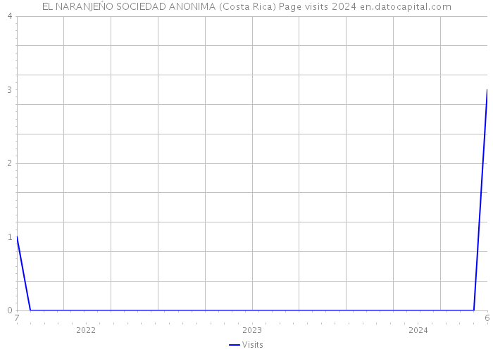 EL NARANJEŃO SOCIEDAD ANONIMA (Costa Rica) Page visits 2024 