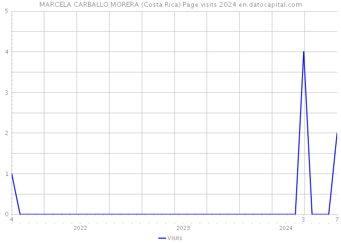 MARCELA CARBALLO MORERA (Costa Rica) Page visits 2024 