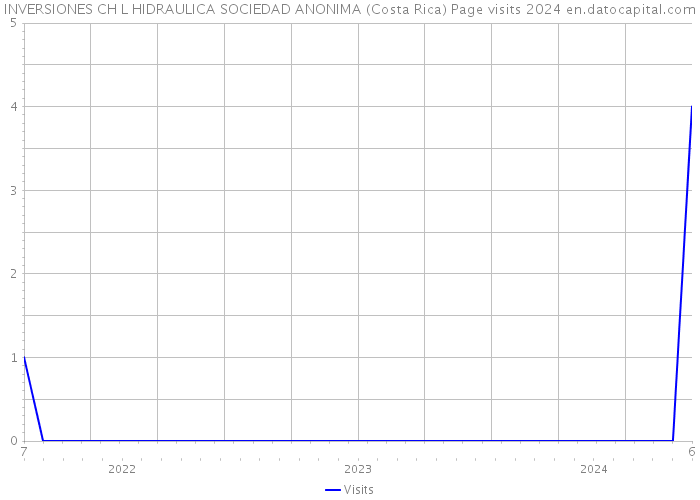 INVERSIONES CH L HIDRAULICA SOCIEDAD ANONIMA (Costa Rica) Page visits 2024 