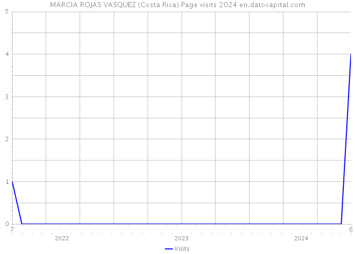 MARCIA ROJAS VASQUEZ (Costa Rica) Page visits 2024 
