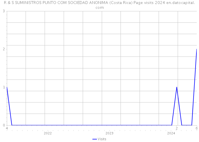 R & S SUMINISTROS PUNTO COM SOCIEDAD ANONIMA (Costa Rica) Page visits 2024 