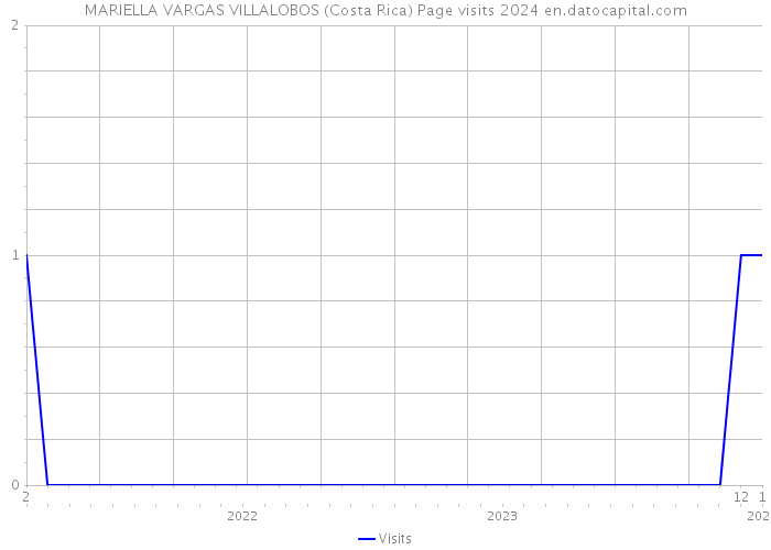 MARIELLA VARGAS VILLALOBOS (Costa Rica) Page visits 2024 