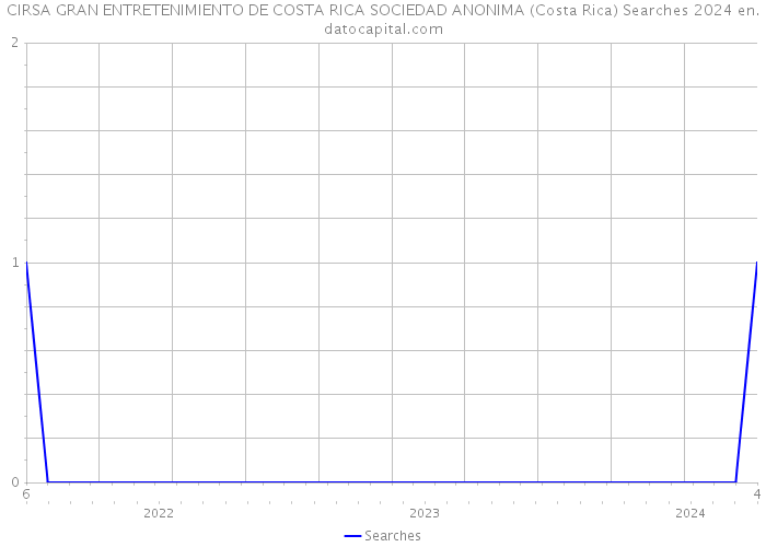 CIRSA GRAN ENTRETENIMIENTO DE COSTA RICA SOCIEDAD ANONIMA (Costa Rica) Searches 2024 